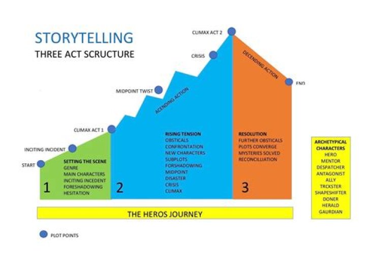 Unveiling The Secrets Of Storytelling, Innovation, And Impact